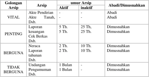 Tabel 2.1. Jadwal Retensi Golongan