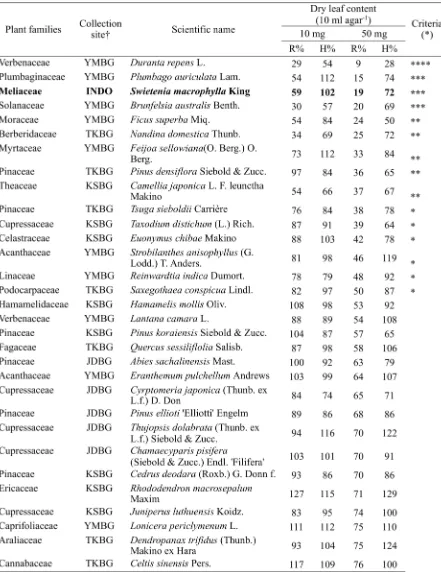 Table 1. Allelopathic activity of 47 leaf litter species using sandwich method.