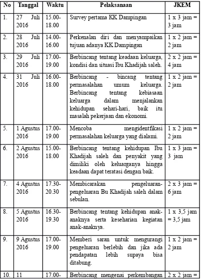 Tabel 2. Agenda Kegiatan Kunjungan KK Dampingan