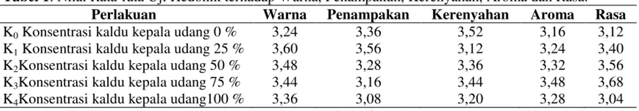 Tabel 1. Nilai Rata-rata Uji Hedonik terhadap Warna, Penampakan, Kerenyahan, Aroma dan Rasa