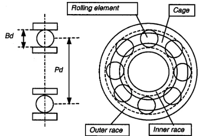 Gambar 1.  Komponen-komponen Bantalan Bola ( Ball Bearing) 