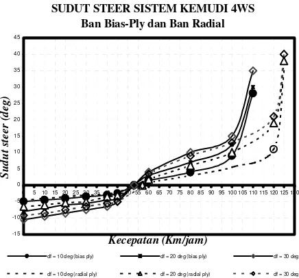 Tabel 2. Gambar 7:  Grafik Sudut Belok Ban Bias-Ply vs Ban Radial-Ply Yaw-Rate Nyata Terhadap Yaw-Rate Netral  