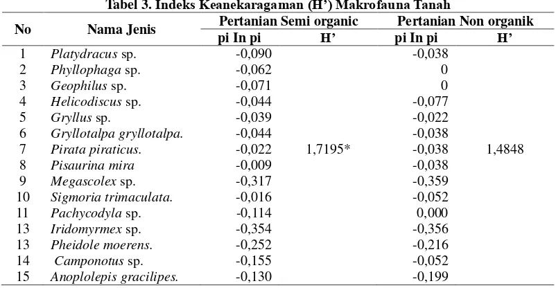 Tabel 3. Indeks Keanekaragaman (H’) Makrofauna Tanah 