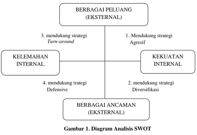 Gambar 1. Diagram Analisis SWOT 