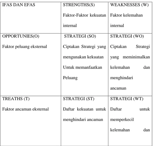 Tabel 1.  Matriks SWOT 