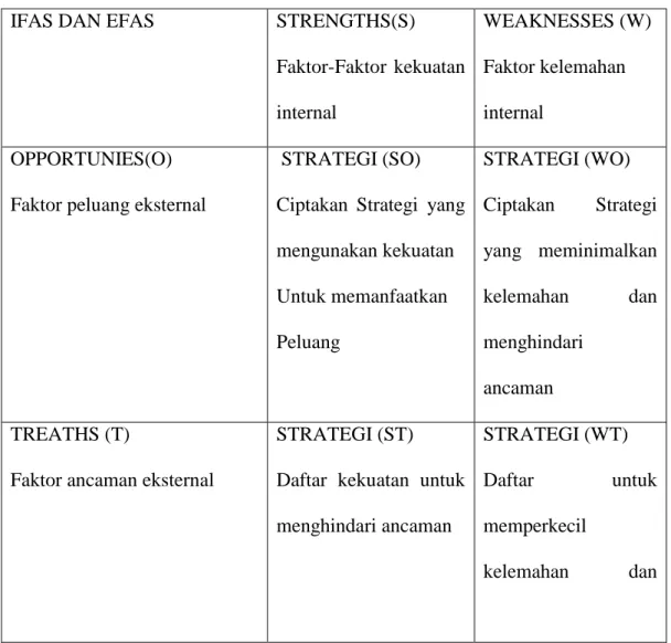 Tabel 1.  Matriks SWOT 