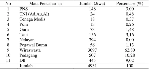 Tabel 4. Distribusi Penduduk Menurut Mata Pencaharian di Kelurahan Paya Pasir  Tahun 2016 