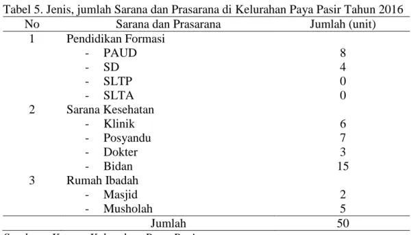 Tabel 5. Jenis, jumlah Sarana dan Prasarana di Kelurahan Paya Pasir Tahun 2016 