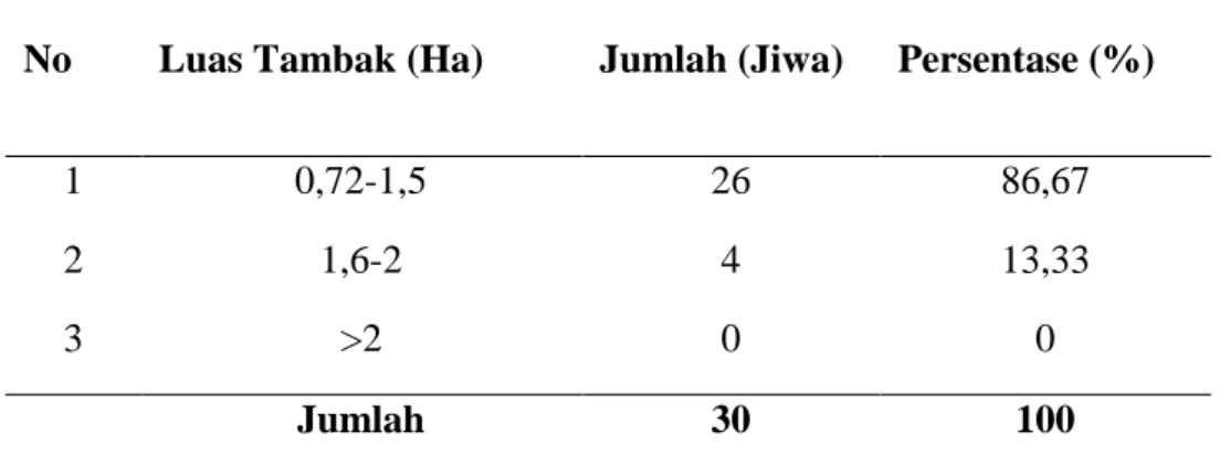 Tabel 8. Jumlah Luas Tambak Responden 