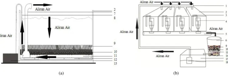 Gambar 1.  Desain Sistem Sirkulasi (a) dan Resirkulasi (b) yang Diterapkan pada Penelitian 