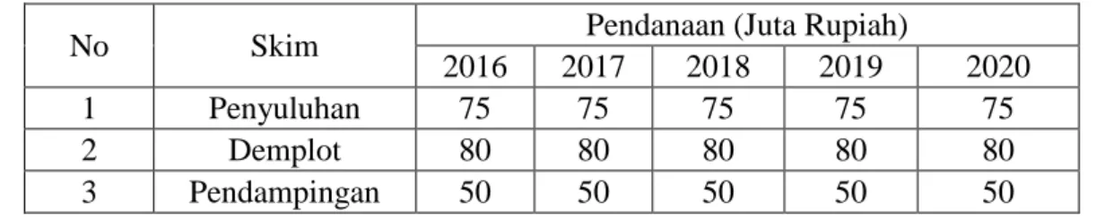 Tabel  4.  Besar  Pendanaan  Setiap  Program  Pengabdian  Universitas  Almuslim  Periode 2016-2020 
