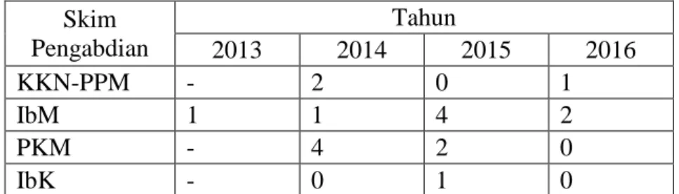 Tabel 1.  Perkembangan kegiatan PkM dosen dari pendanaan Kemenristekdikti  Skim  Pengabdian  Tahun  2013  2014  2015  2016  KKN-PPM  -  2  0  1  IbM  1  1  4  2  PKM  -  4  2  0  IbK  -  0  1  0  5 