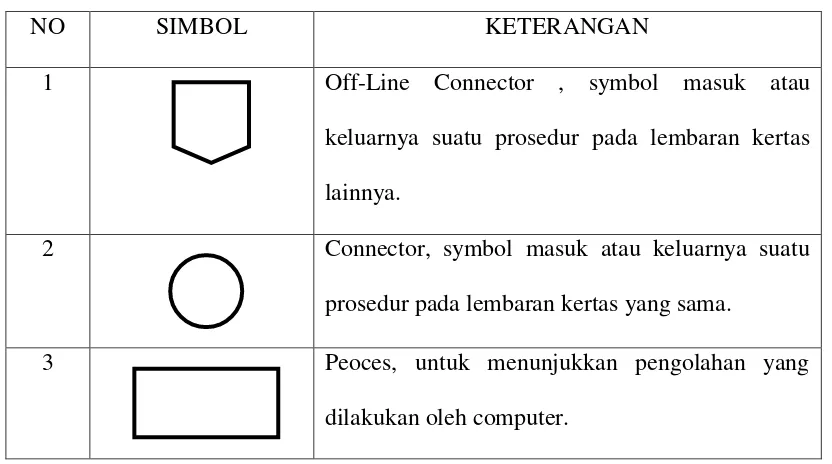 Tabel 2.1 Arti lambang – lambang Flowchart 