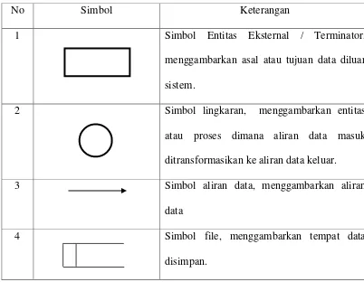 Tabel 2.2  Simbol – Simbol Data Flow Diagram 