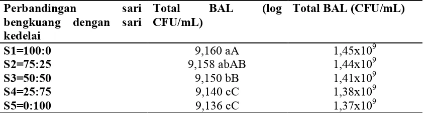 Tabel 3. Perbandingan Total Falvonoid, Total Fenolik dan Nilai IC50 Soy-yamghurt (S3) dan sediaan sari bengkoang dan sari kedelai