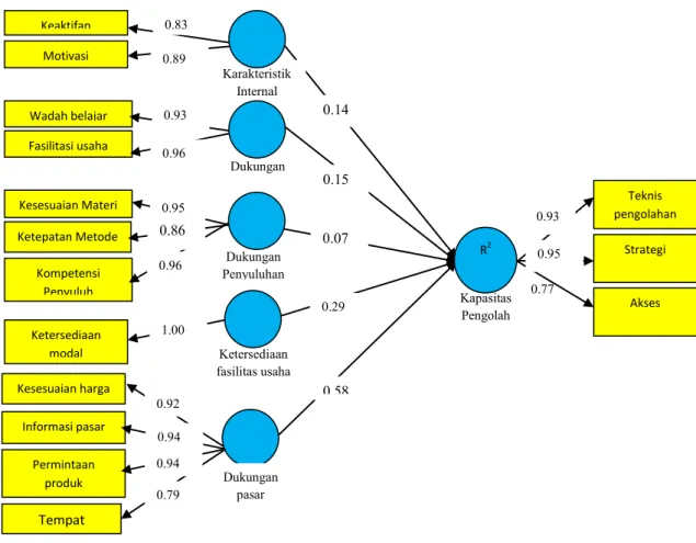 Gambar 1.  Model pengukuran faktor-faktor yang mempengaruhi kapasitas pengolah enbal