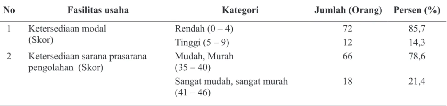 Tabel 4. Dukungan Ketersediaan Fasilitas Usaha dalam Meningkatkan Kapasitas Pengolah Enbal di Kabupaten                Maluku Tenggara tahun 2017
