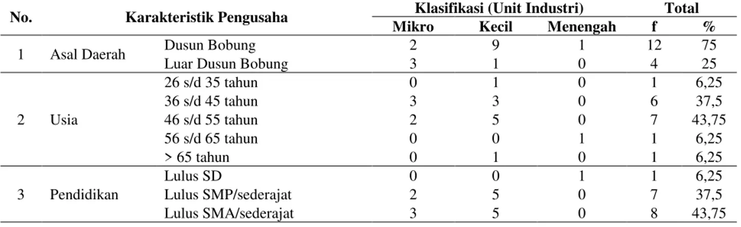 Tabel 2. Karakteristik Pengusaha 