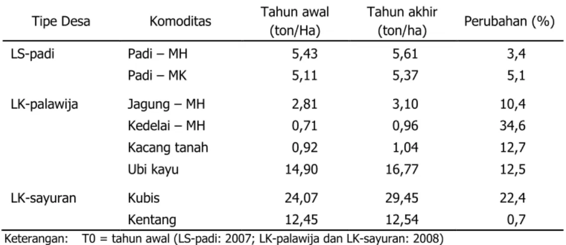 Tabel  9.  Perubahan  Produktivitas  Padi,  Palawija,  dan  Sayuran  di  Desa  Sawah  Berbasis  Padi,  Desa Lahan Kering Berbasis Palawija dan Berbasis Sayuran, 2007±2011 