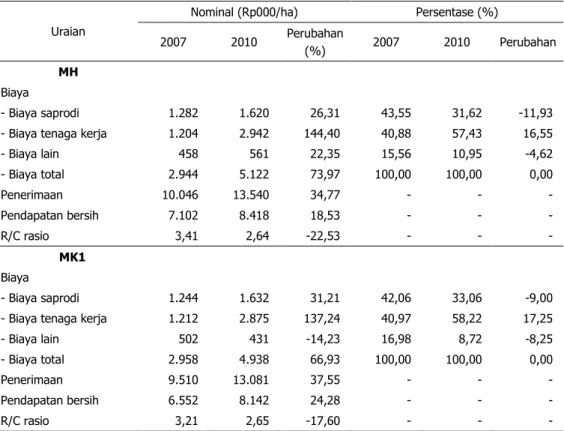 Tabel 10.  Struktur  Biaya  dan  Profitabilitas  Usaha  Tani  Padi  di  Desa  Lahan  Sawah  Berbasis  Padi, 2007 dan 2010 