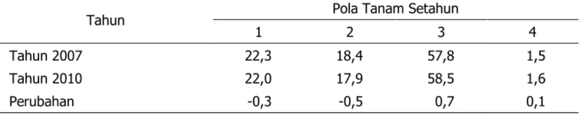 Tabel 1.   Pola  Tanam  Setahun  di  Desa  Lahan  Sawah  Berbasis  Padi,  2007  dan  2010  (%  Petani) 