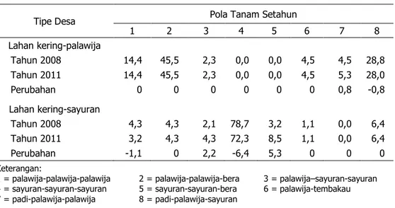 Tabel 2.   Pola Tanam Setahun di Desa Lahan Kering Berbasis Palawija dan Berbasis Sayuran,  2008 dan 2011 (% Petani) 