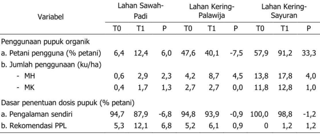Tabel 6. Perubahan Teknologi Pemupukan di Desa Sawah Berbasis Padi, Desa Lahan Kering  Berbasis Palawija dan Berbasis Sayuran, 2007±2011 