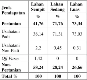 Tabel 1. Kontribusi Pendapatan Rumah Tangga Petani Menurut Luasan Lahan