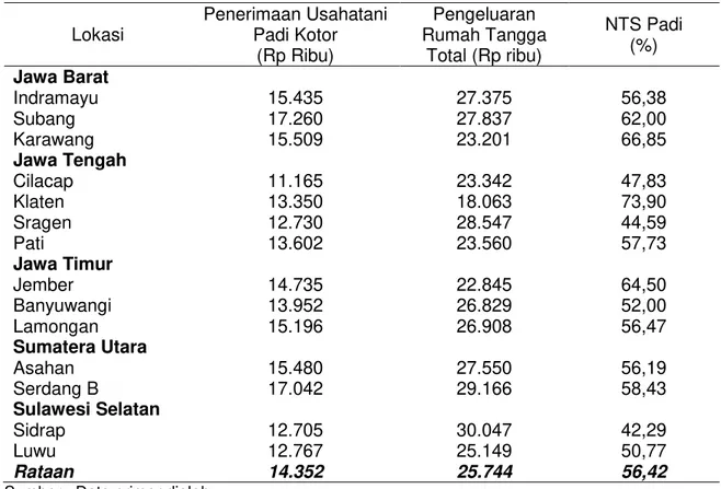 Tabel 3.  Penerimaan Usahatani Padi, Pengeluaran Rumah  Tangga  dan Nilai Tukar  Subsisten Padi, di Desa Contoh Patanas Tahun 2010 