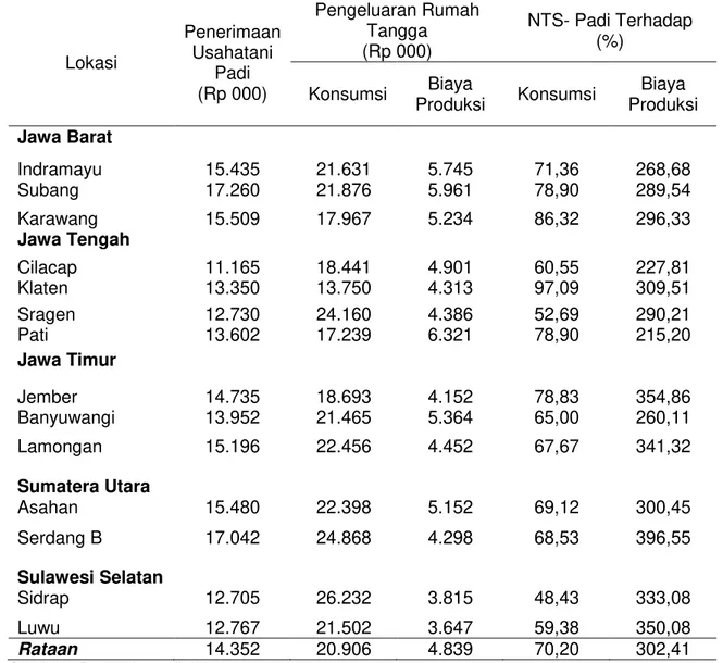 Tabel 4.  Dekomposisi NTS-Padi terhadap Konsumsi dan Biaya Produksi di Desa  Contoh Patanas Tahun 2010 