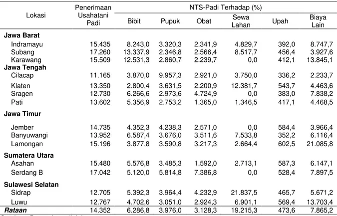 Tabel  6.  Dekomposisi NTS Padi Terhadap  Input Produksi Di Desa Contoh Patanas Tahun 2010 