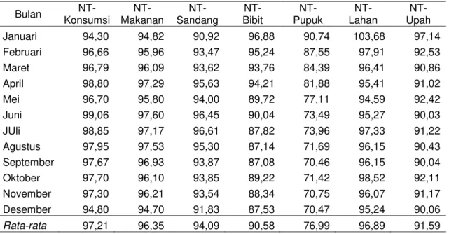 Tabel Lampiran 2. Nilai Tukar Petani Padi terhadap Komponennya di Sumatera Utara  Tahun 2006-2008 (Th 1993=100)  Bulan   NT-Konsumsi   NT-Makanan   NT-Sandang  NT-  Bibit  NT-  Pupuk  NT-  Lahan  NT-   Upah  Januari  94,30  94,82  90,92  96,88  90,74  103,