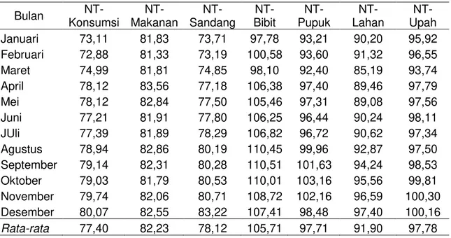 Tabel Lampiran 3. Nilai Tukar Petani Padi terhadap Komponennya di Sulawesi Selatan.  Tahun 2006-2008 (Th 2007=100)  Bulan   NT-Konsumsi   NT-Makanan   NT-Sandang  NT-  Bibit   NT-Pupuk   NT-Lahan  NT-  Upah  Januari  73,11  81,83  73,71  97,78  93,21  90,2