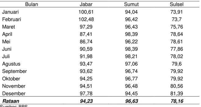 Tabel 1. Rata Rata NTP-Padi di Jabar, Sumut dan Sulsel Tahun 2006-2008, (Tahun  1993=100) 