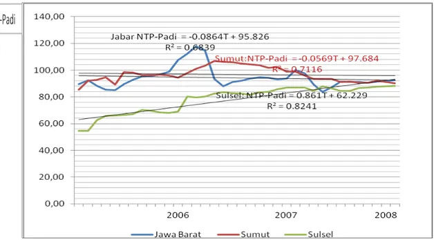 Gambar 1.  Perkembangan Nilai Tukar Petani Padi di Jawa Barat, Sumatera Utara dan  Sulawesi Selatan, Tahun 2006-2008 (1993=100) 