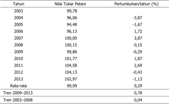 Tabel 1. Perkembangan nilai tukar petani nasional, 2003 –2013 (2007=100) 
