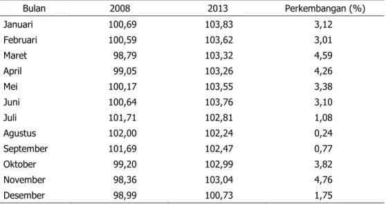Tabel 3. Dinamika NTP nasional bulanan, 2008 dan 2013 (2007=100) 