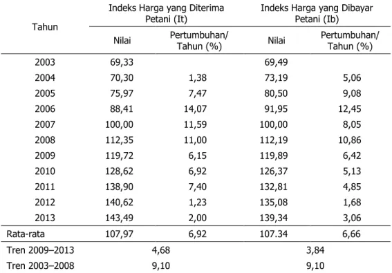 Tabel 5.  Perkembangan  Indeks  Harga  yang  Diterima  Petani  (It)  dan  Indeks  Harga  yang  Dibayar Petani (Ib) di Indonesia, 2003 –2013 (2007=100) 