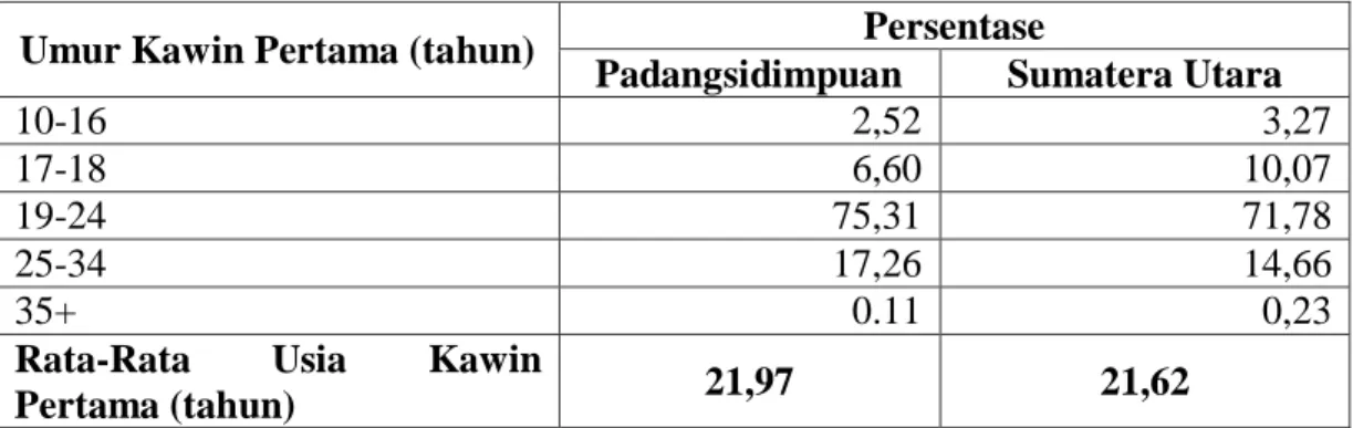 Tabel  4.1  Persentase  Umur  Kawin  pertama  di  Wilayah  Kota  Padangsdimpuan dan Sumatera Utara 