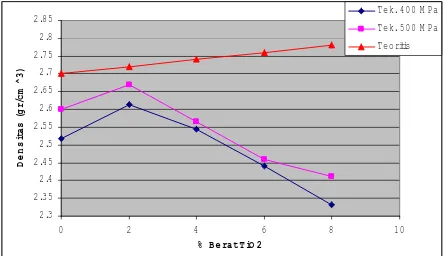 Tabel 2. Komposisi  Al + 6% berat TiO2 hasil EDX 