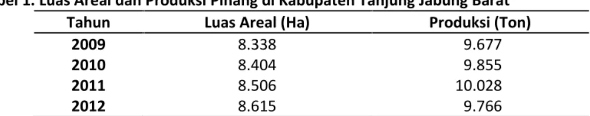 Tabel 1. Luas Areal dan Produksi Pinang di Kabupaten Tanjung Jabung Barat