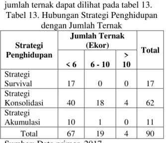 Tabel 13. Hubungan Strategi Penghidupan  dengan Jumlah Ternak 