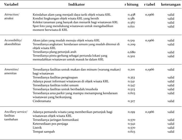 Tabel 3. Hasil uji validitas atas variabel utama attraction, amenities, accesibility, dan ancilary
