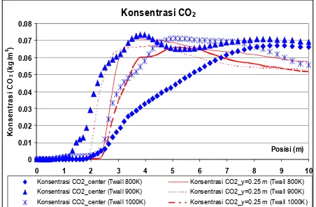 Gambar  2. Karakteristik Pembakaran pada Kon-disi Batas Temperatur Dinding 800 K, Kecepatan Udara Masuk 5 m/s, Temperatur Udara Masuk 800 K, Laju Massa Biomas = 0.1 kg/s, Kadar Air Dalam Biomas = 0% d.b  