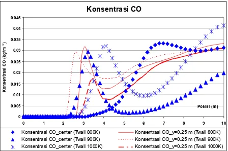 Gambar 6. Profil Konsentrasi CO dalam Gas Pem-bakaran untuk Variasi Temperatur Dinding Ruang Bakar 