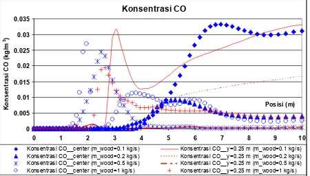 Gambar 13. Profil Konsentrasi H2O dalam Gas Pem-bakaran untuk Variasi Kadar Air  