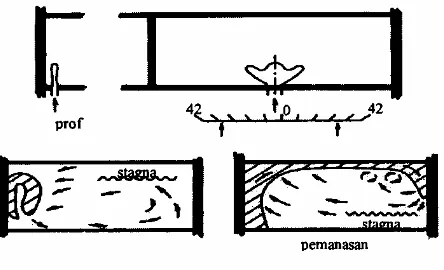 Gambar 1. Karakteristik Gerakan Udara pada Ke-luaran Kelompok A [6]  