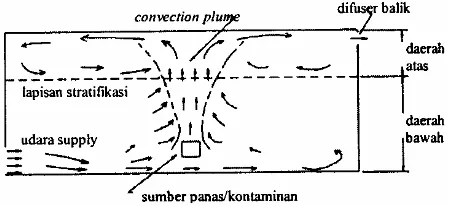 Gambar 4. Karakteristik Gerakan Udara pada Ke-luaran Kelompok D[3]  