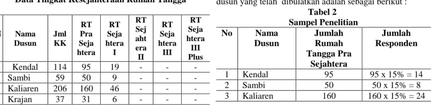 Tabel 2   Sampel Penelitian  No  Nama  Dusun  Jumlah Rumah  Tangga Pra  Sejahtera  Jumlah  Responden  1  Kendal  95  95 x 15% = 14  2  Sambi  50  50 x 15% = 8  3  Kaliaren  160  160 x 15% = 24 