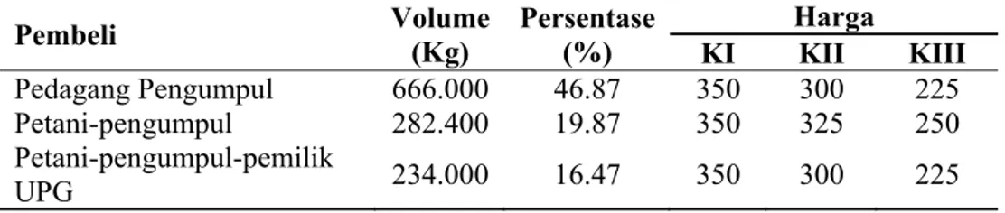 Tabel 1.  Sebaran Volume dan Harga Pembelian Garam Rakyat Berdasarkan  Lembaga Pemasaran Pembeli 